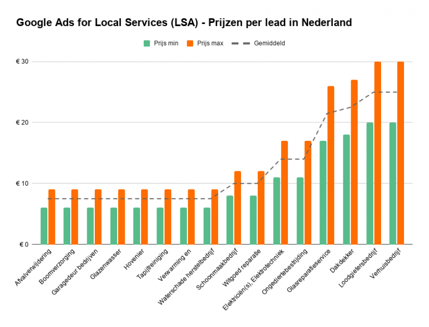 Grafiek Local Service Ads (LSA) Kosten per lead in Nederland